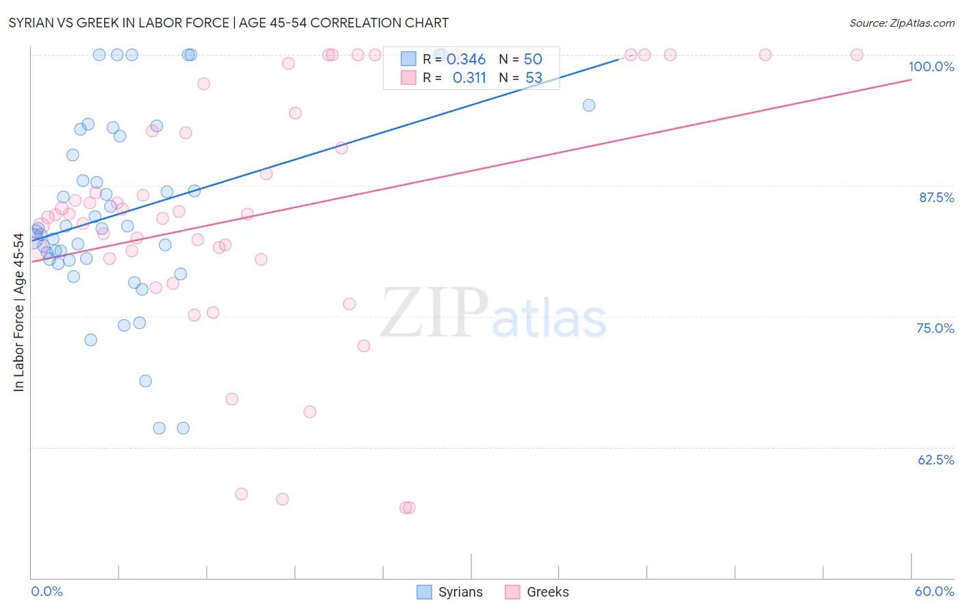 Syrian vs Greek In Labor Force | Age 45-54