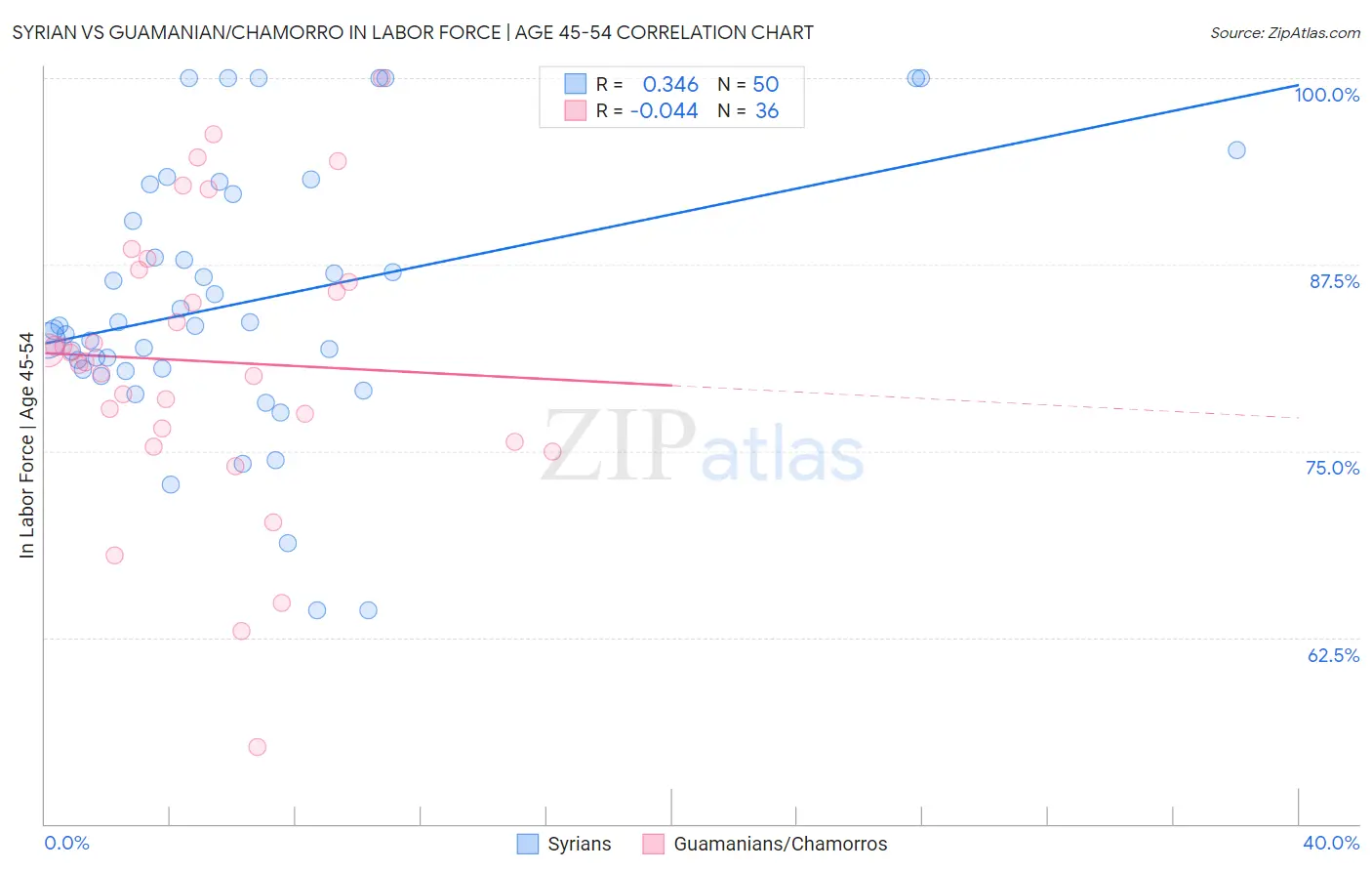 Syrian vs Guamanian/Chamorro In Labor Force | Age 45-54