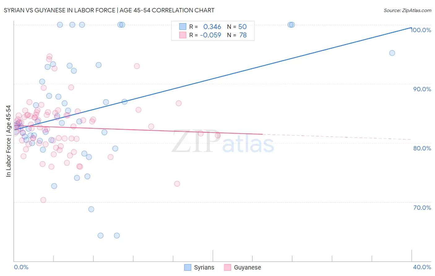 Syrian vs Guyanese In Labor Force | Age 45-54