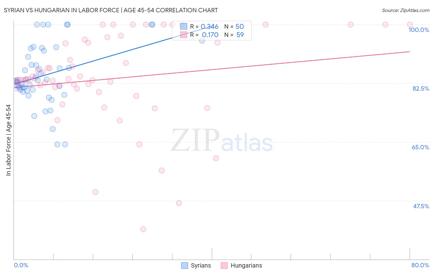 Syrian vs Hungarian In Labor Force | Age 45-54