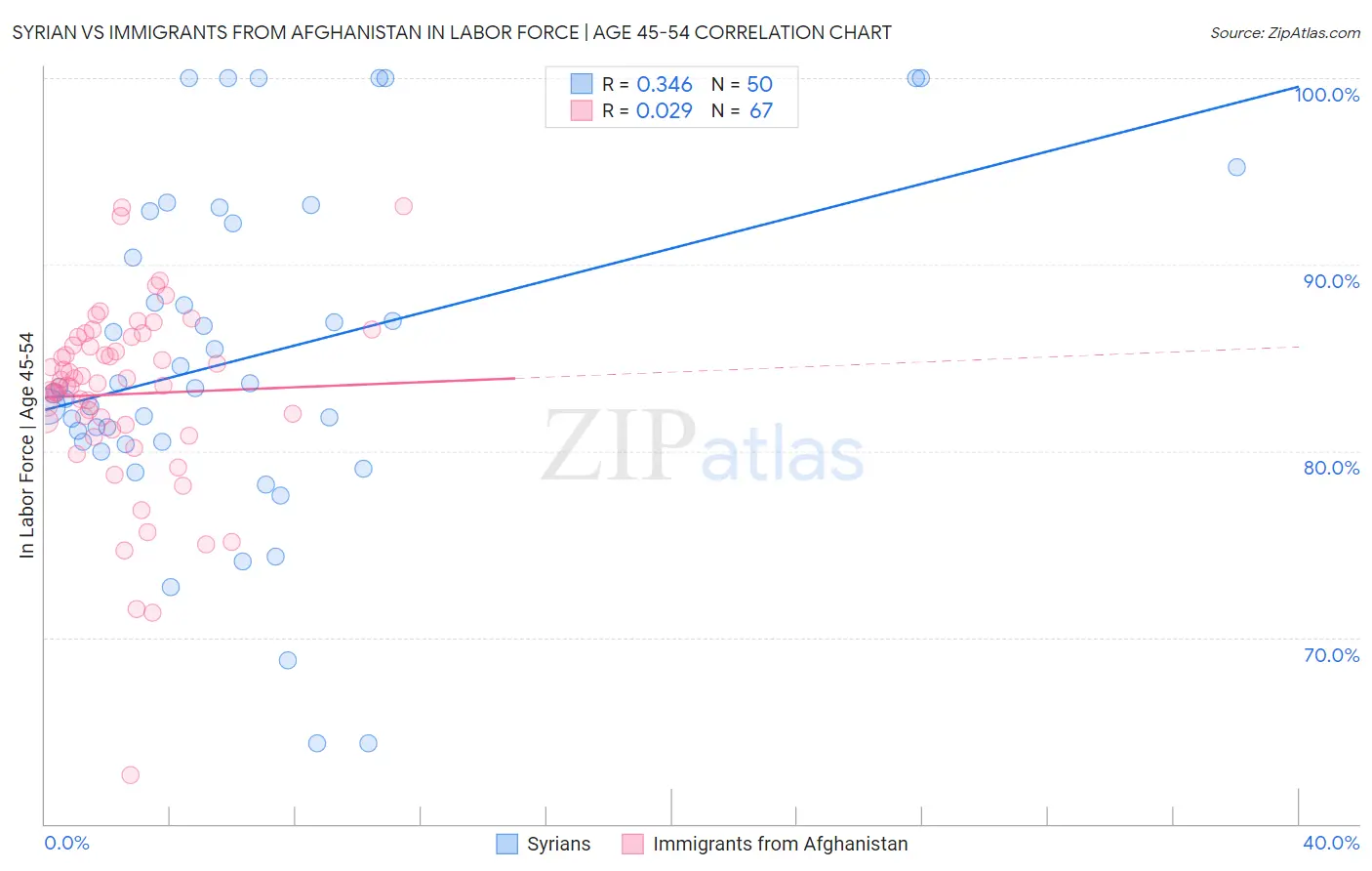 Syrian vs Immigrants from Afghanistan In Labor Force | Age 45-54