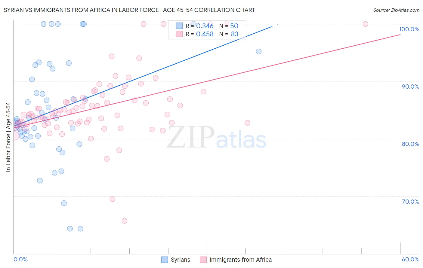 Syrian vs Immigrants from Africa In Labor Force | Age 45-54