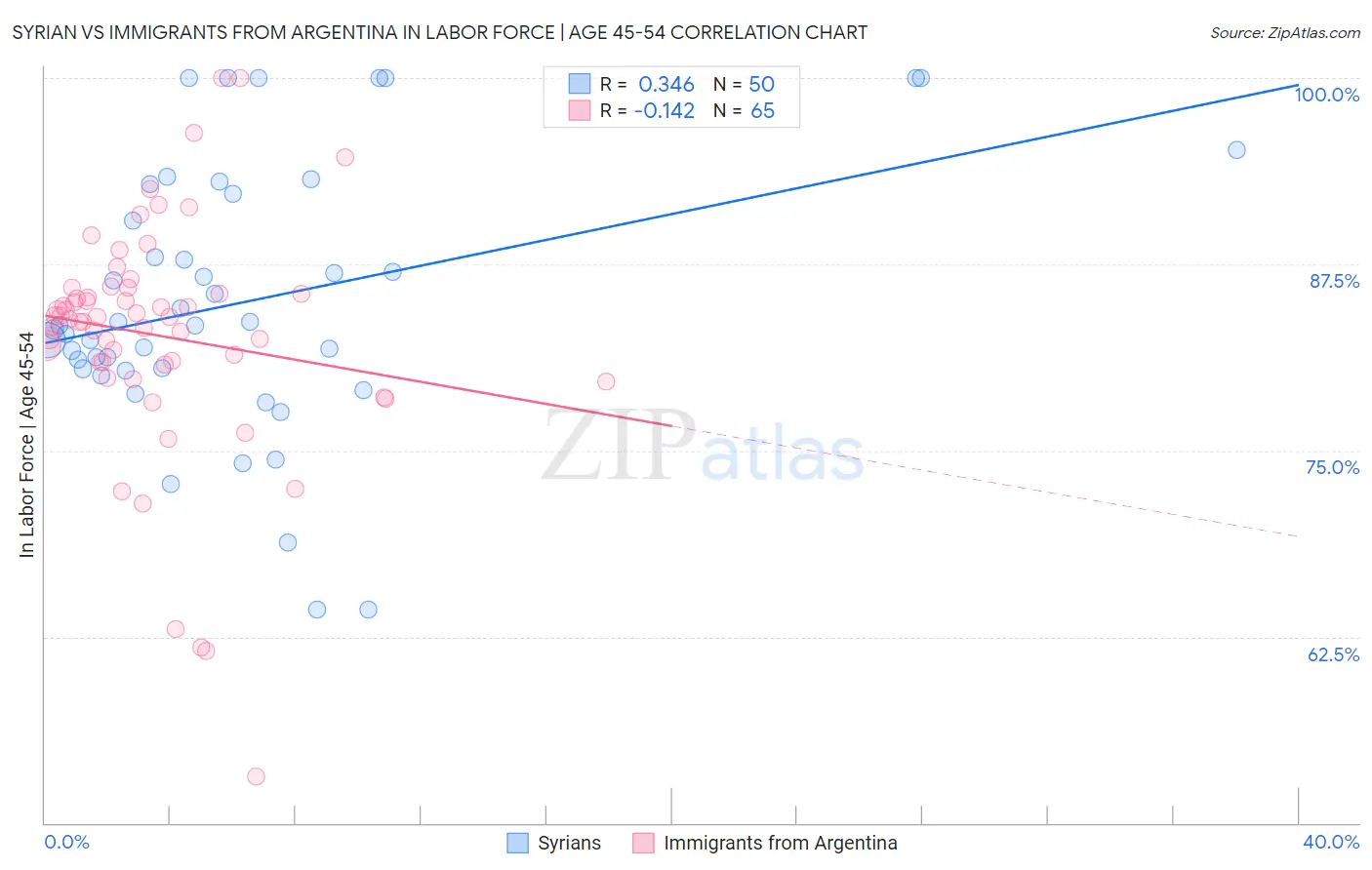 Syrian vs Immigrants from Argentina In Labor Force | Age 45-54