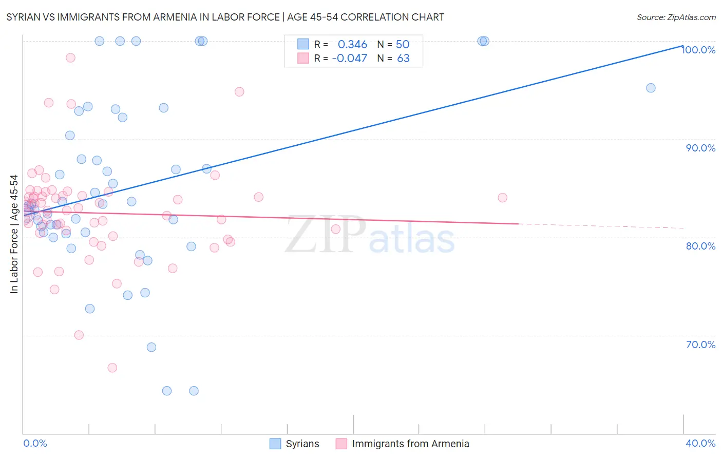 Syrian vs Immigrants from Armenia In Labor Force | Age 45-54