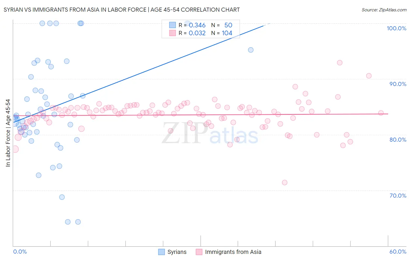 Syrian vs Immigrants from Asia In Labor Force | Age 45-54