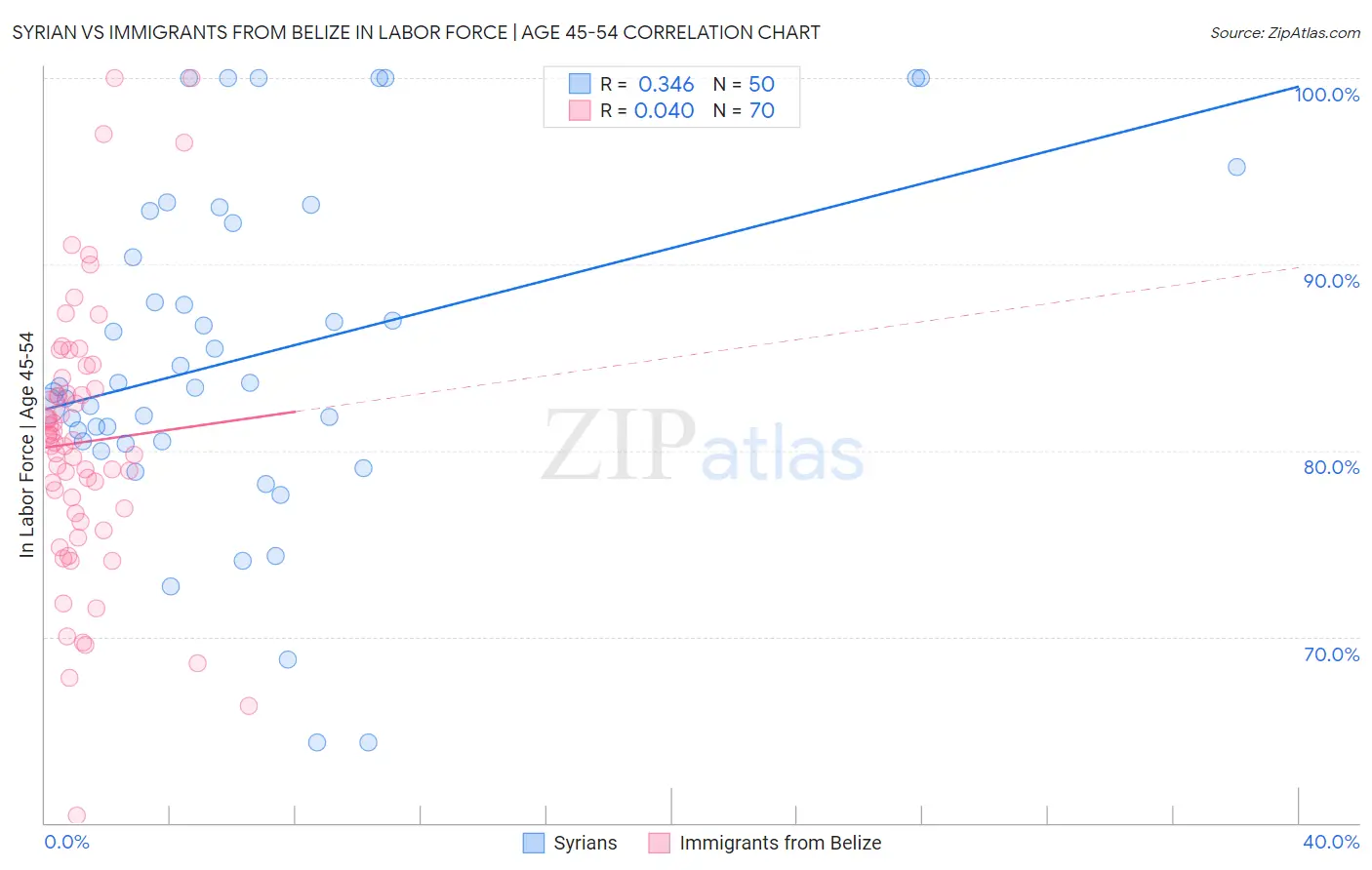 Syrian vs Immigrants from Belize In Labor Force | Age 45-54