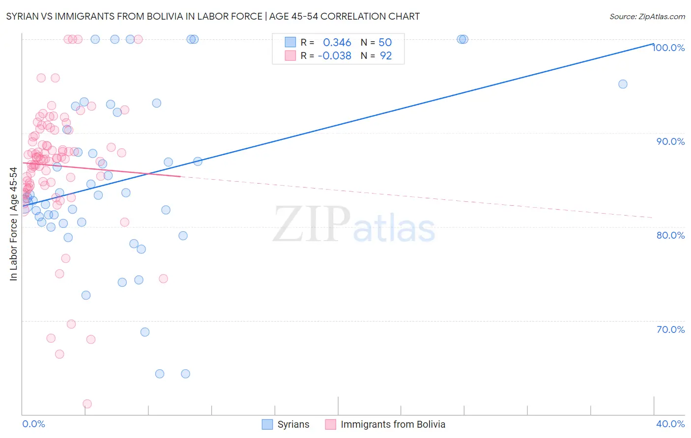 Syrian vs Immigrants from Bolivia In Labor Force | Age 45-54