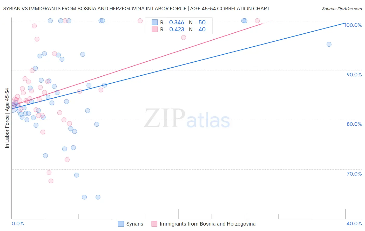 Syrian vs Immigrants from Bosnia and Herzegovina In Labor Force | Age 45-54