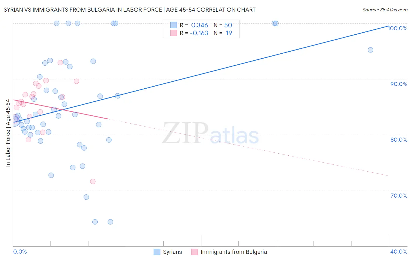 Syrian vs Immigrants from Bulgaria In Labor Force | Age 45-54