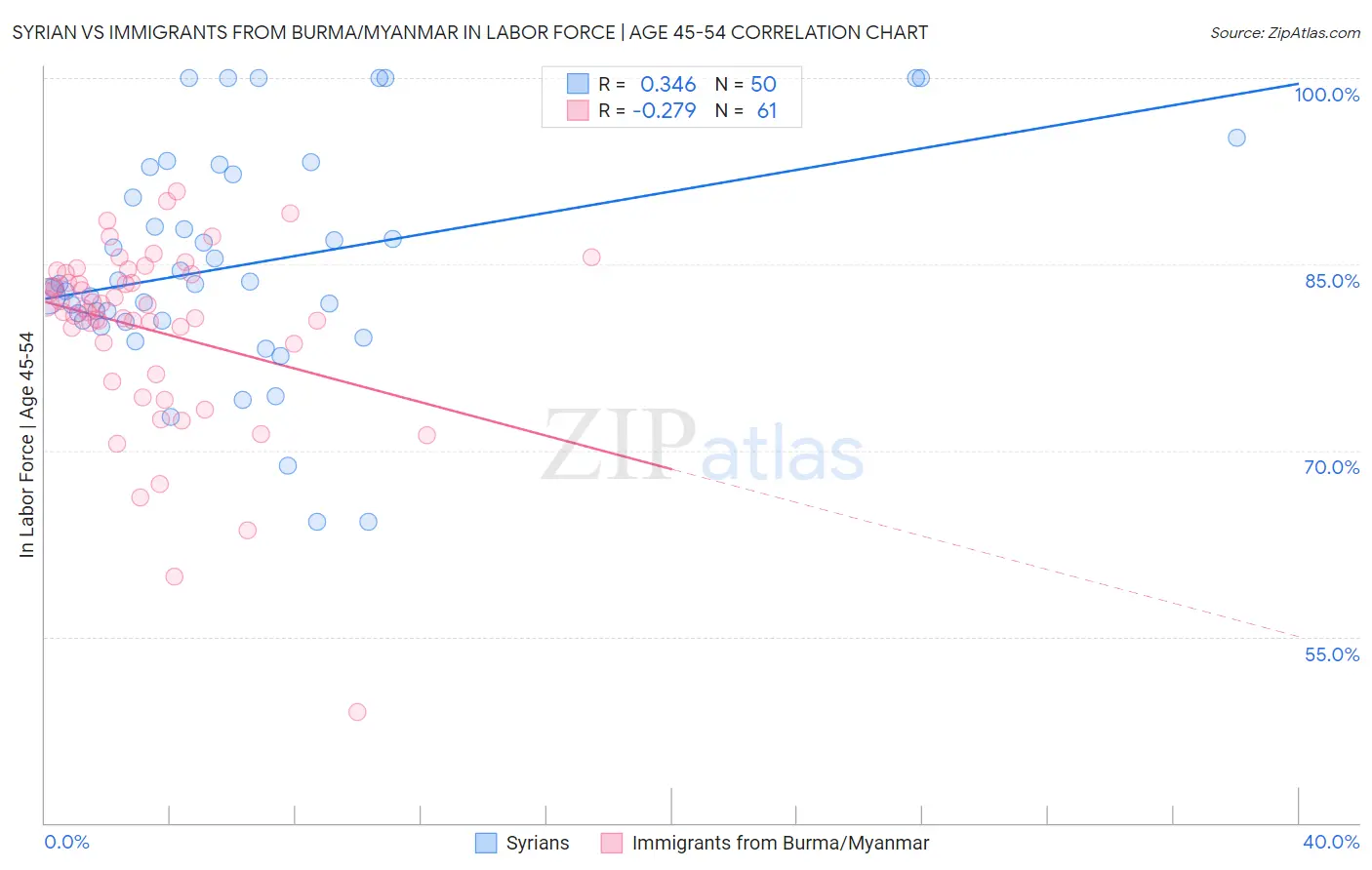 Syrian vs Immigrants from Burma/Myanmar In Labor Force | Age 45-54