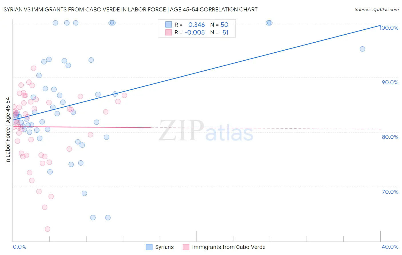 Syrian vs Immigrants from Cabo Verde In Labor Force | Age 45-54