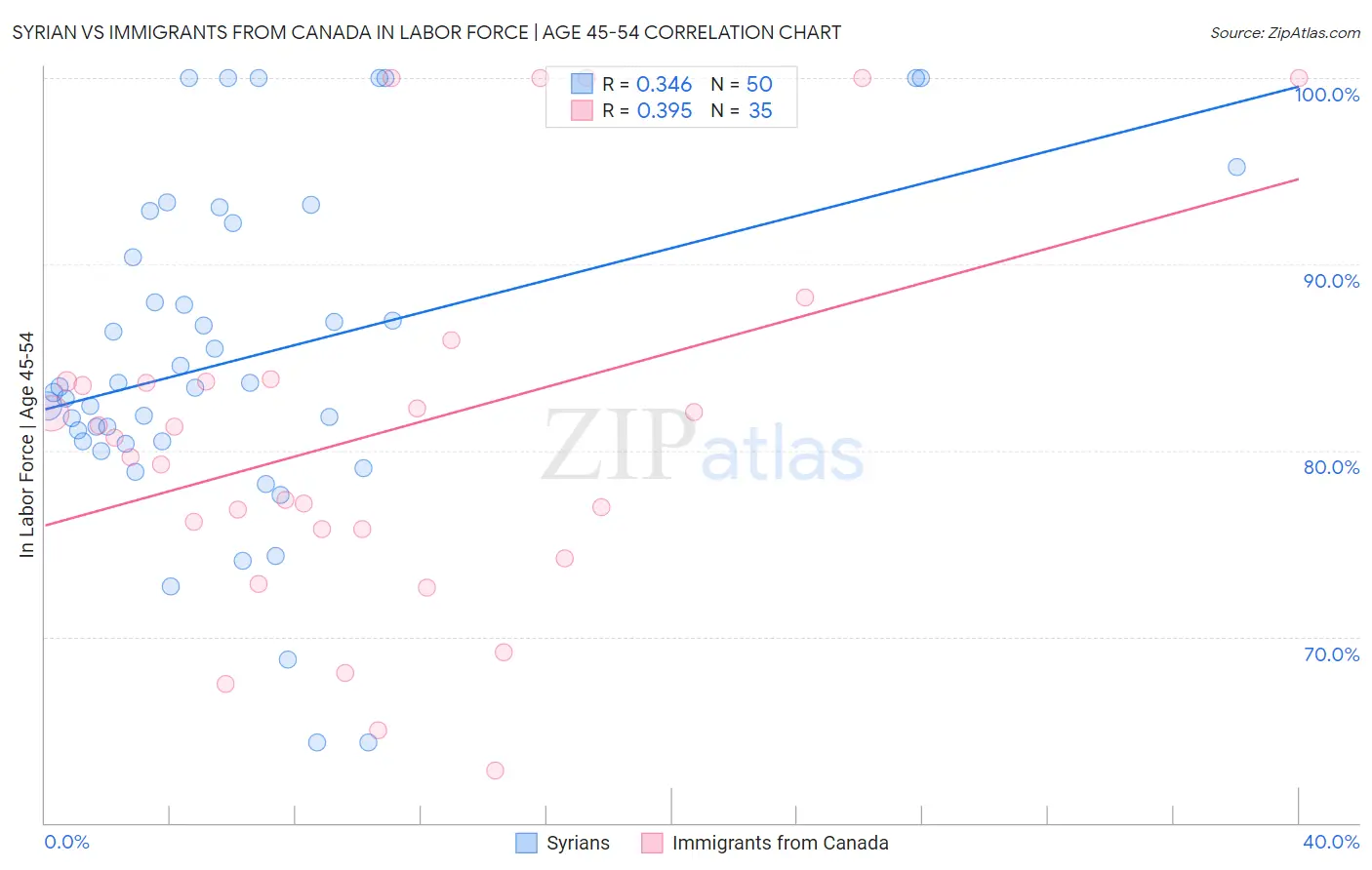 Syrian vs Immigrants from Canada In Labor Force | Age 45-54