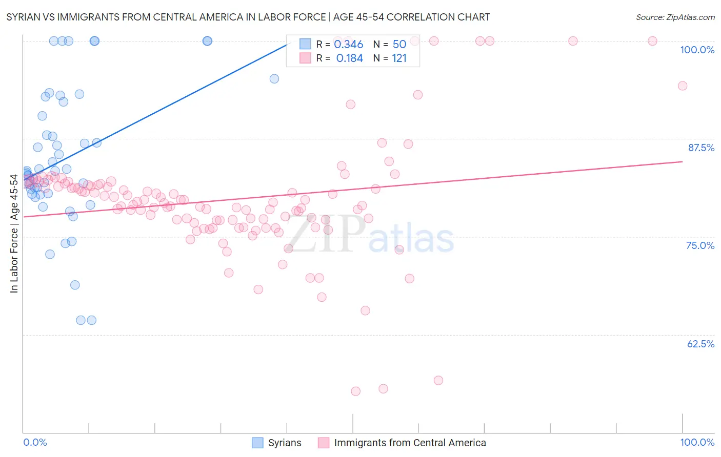 Syrian vs Immigrants from Central America In Labor Force | Age 45-54