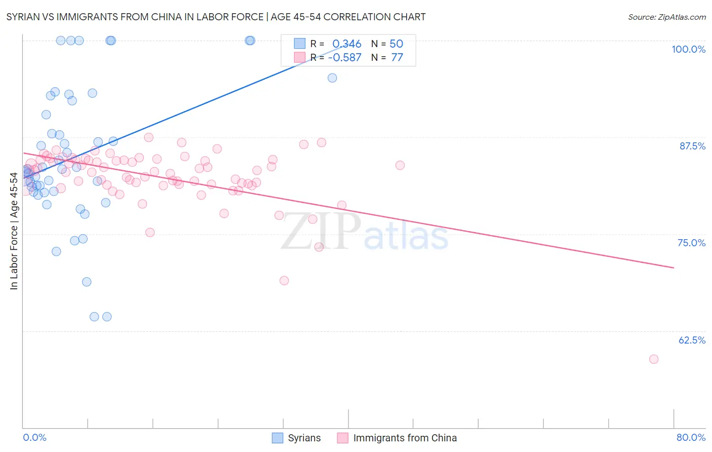 Syrian vs Immigrants from China In Labor Force | Age 45-54