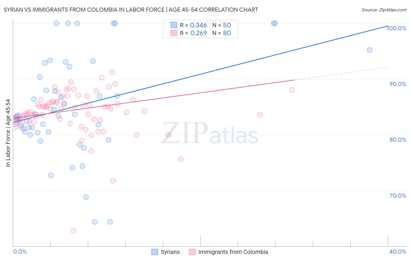 Syrian vs Immigrants from Colombia In Labor Force | Age 45-54