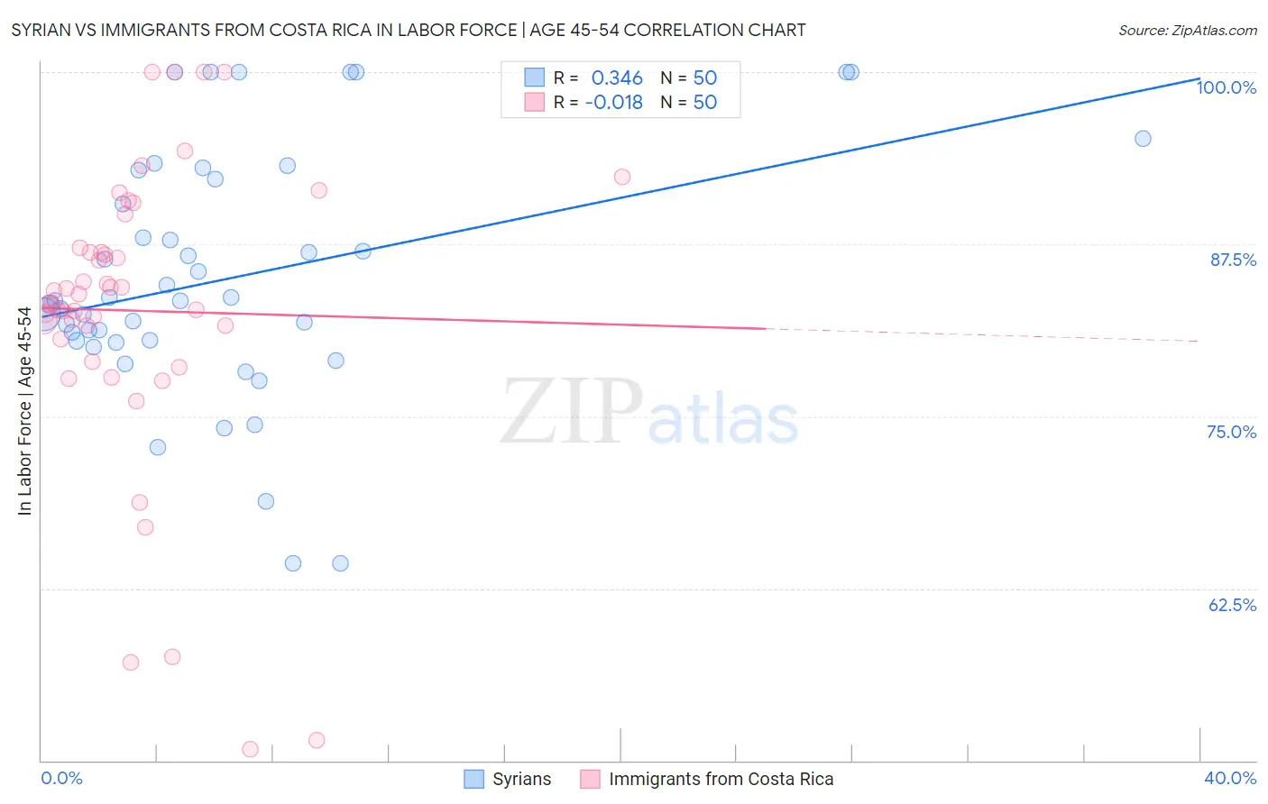Syrian vs Immigrants from Costa Rica In Labor Force | Age 45-54