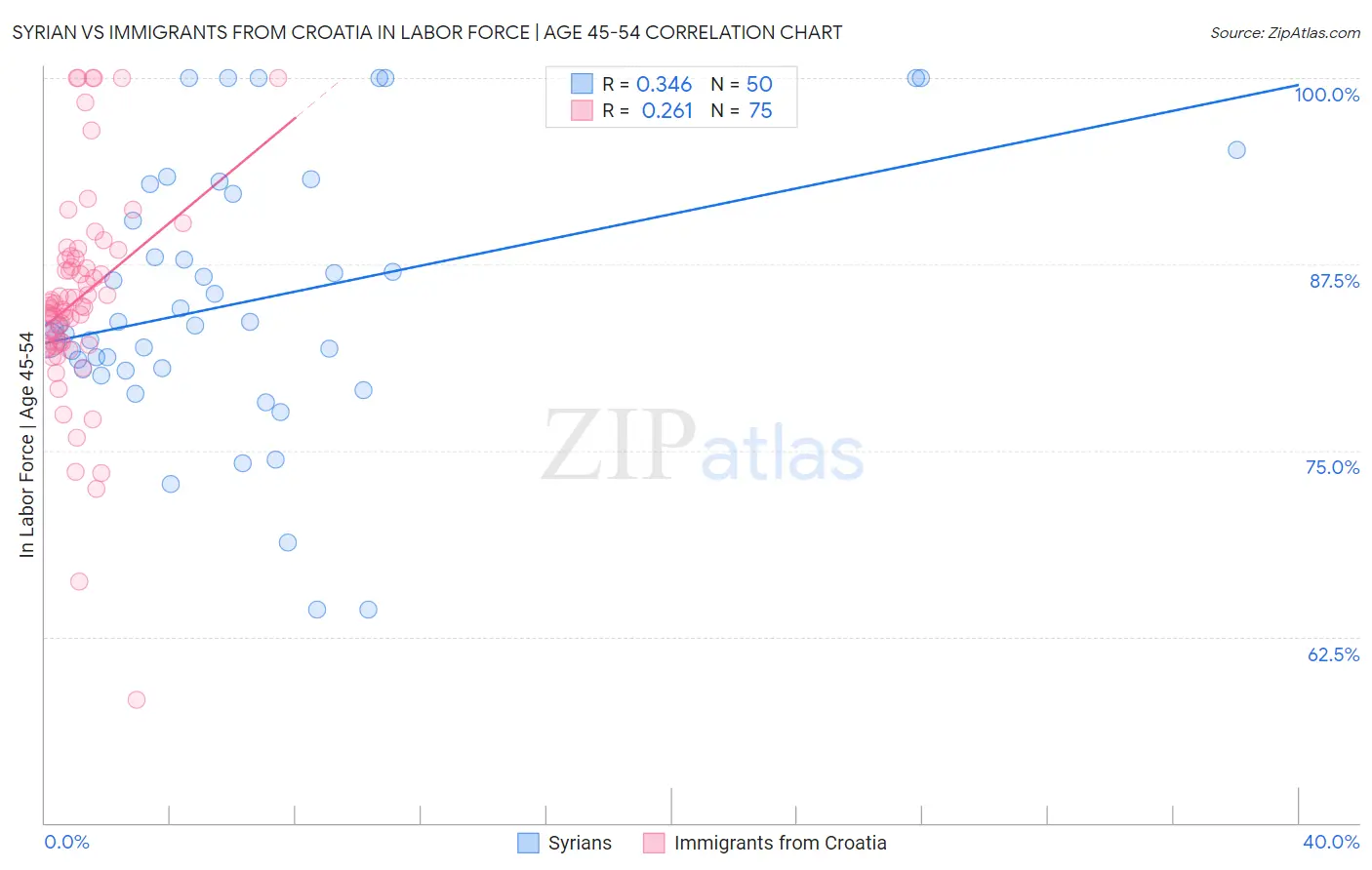 Syrian vs Immigrants from Croatia In Labor Force | Age 45-54