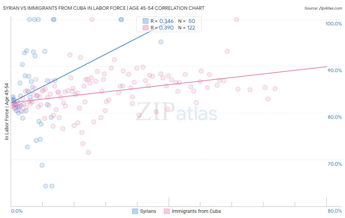 Syrian vs Immigrants from Cuba In Labor Force | Age 45-54