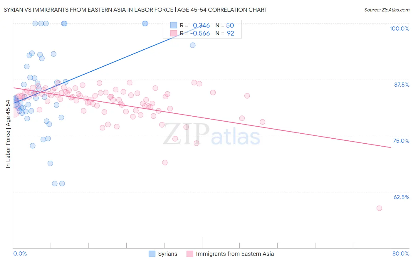 Syrian vs Immigrants from Eastern Asia In Labor Force | Age 45-54