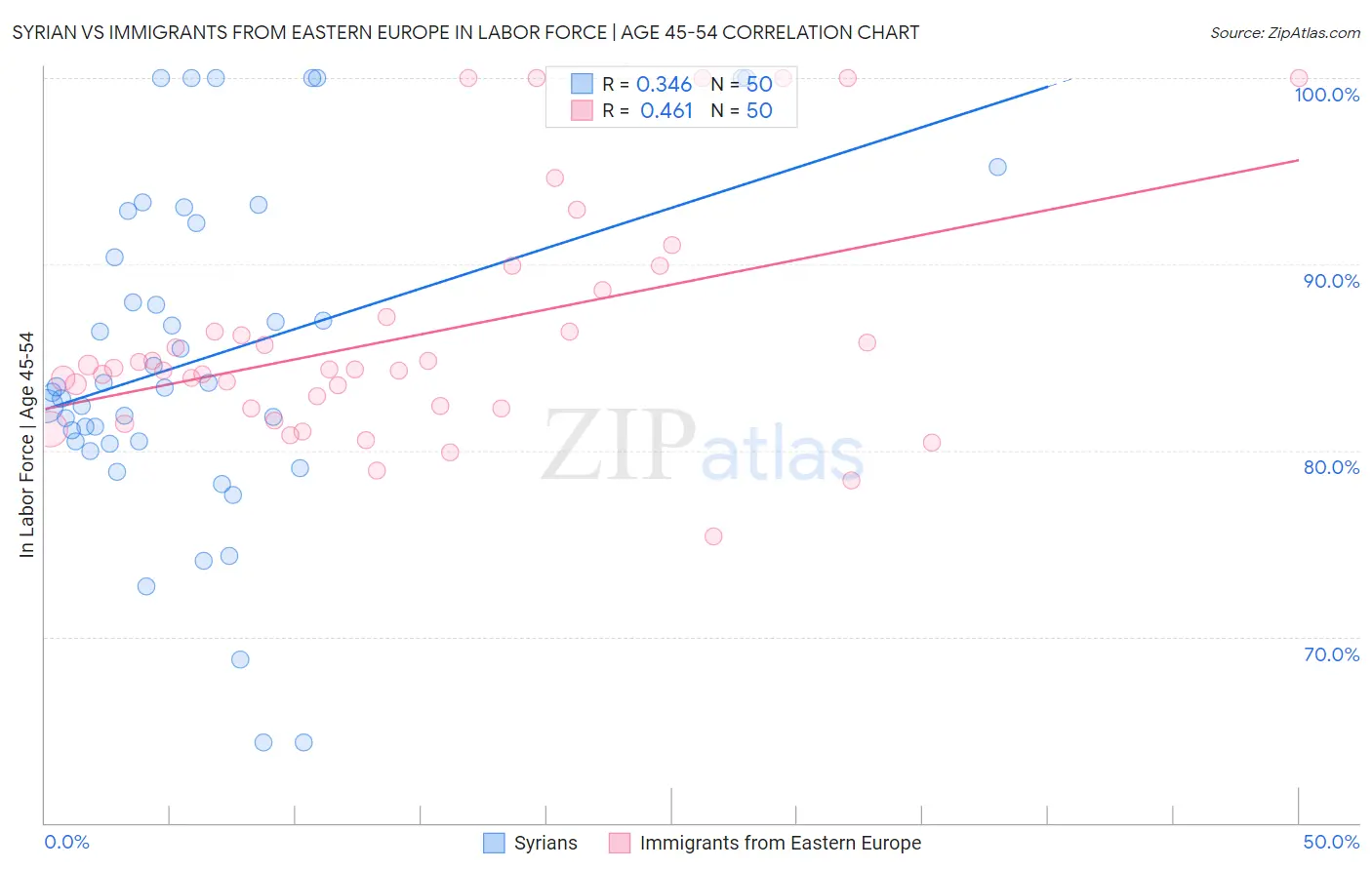 Syrian vs Immigrants from Eastern Europe In Labor Force | Age 45-54