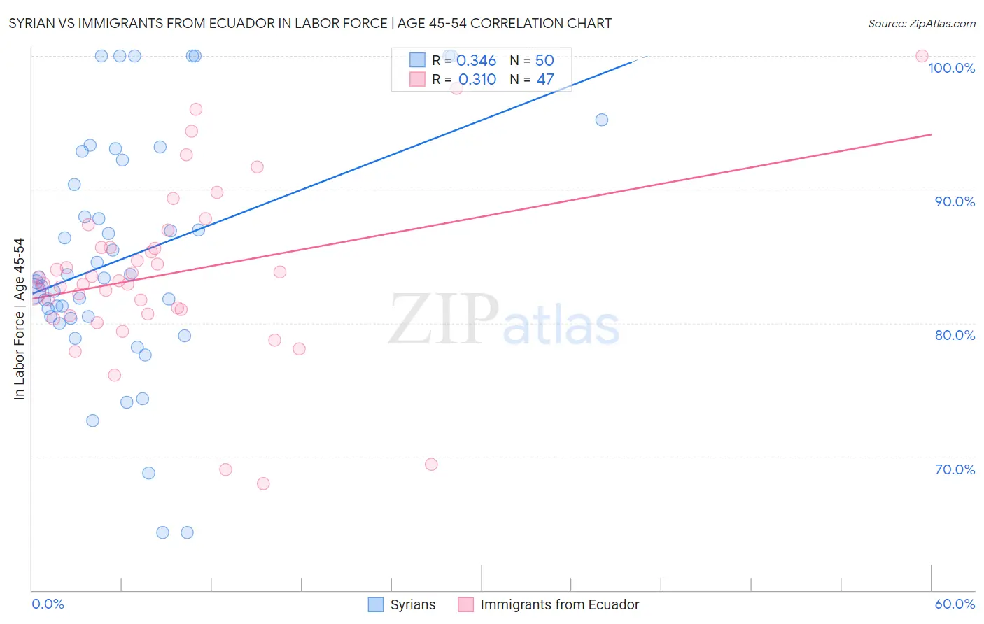 Syrian vs Immigrants from Ecuador In Labor Force | Age 45-54