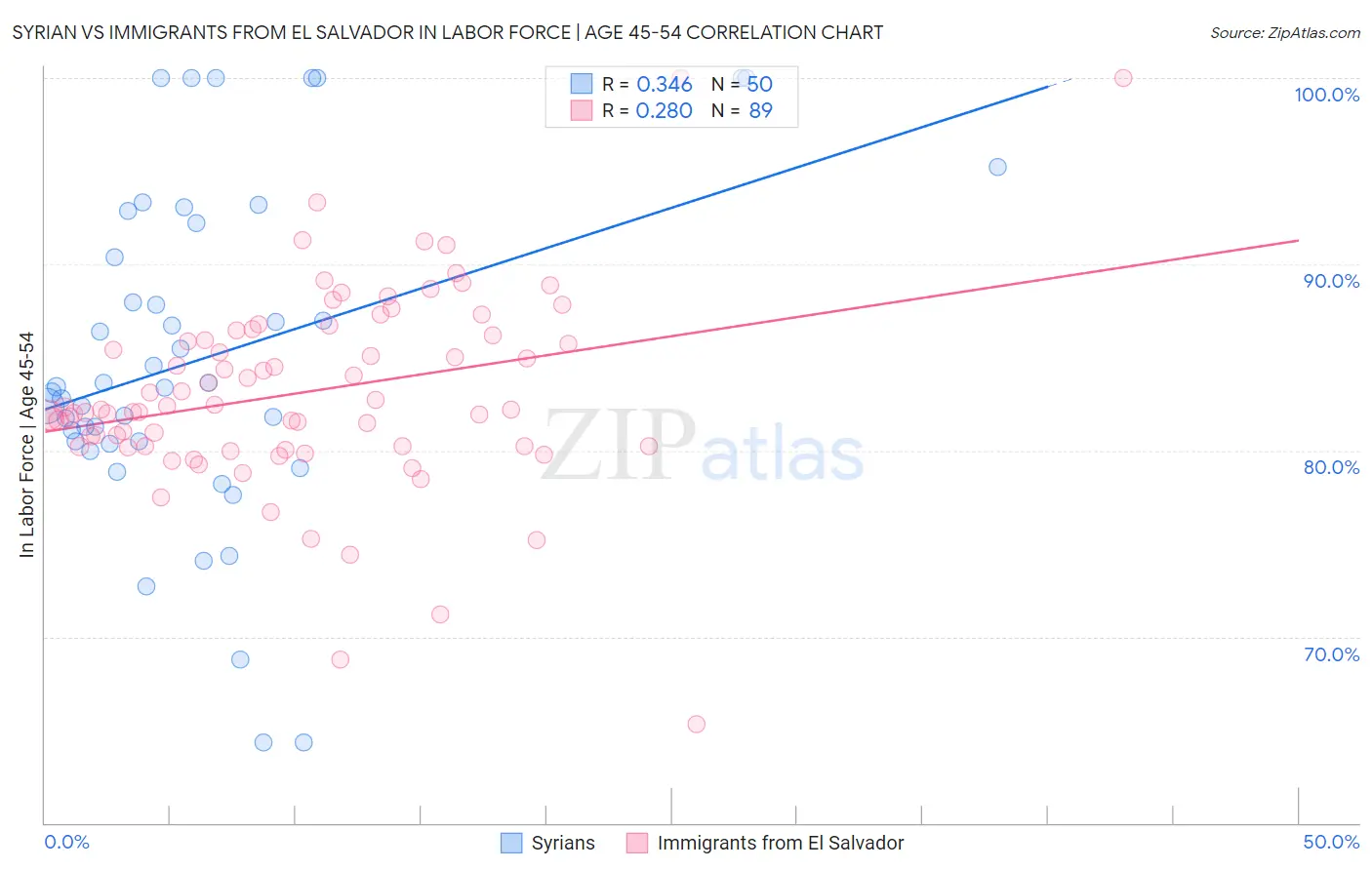 Syrian vs Immigrants from El Salvador In Labor Force | Age 45-54