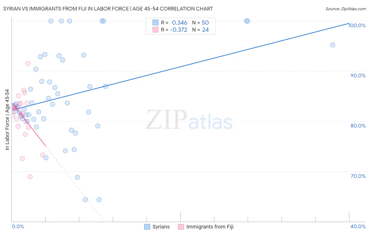 Syrian vs Immigrants from Fiji In Labor Force | Age 45-54