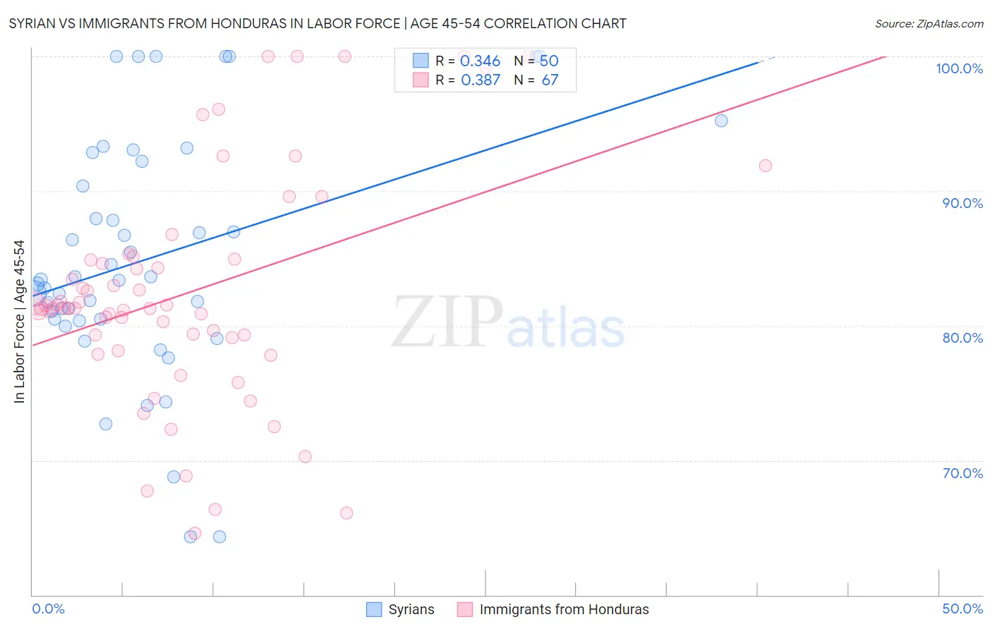 Syrian vs Immigrants from Honduras In Labor Force | Age 45-54