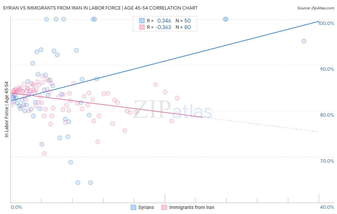 Syrian vs Immigrants from Iran In Labor Force | Age 45-54