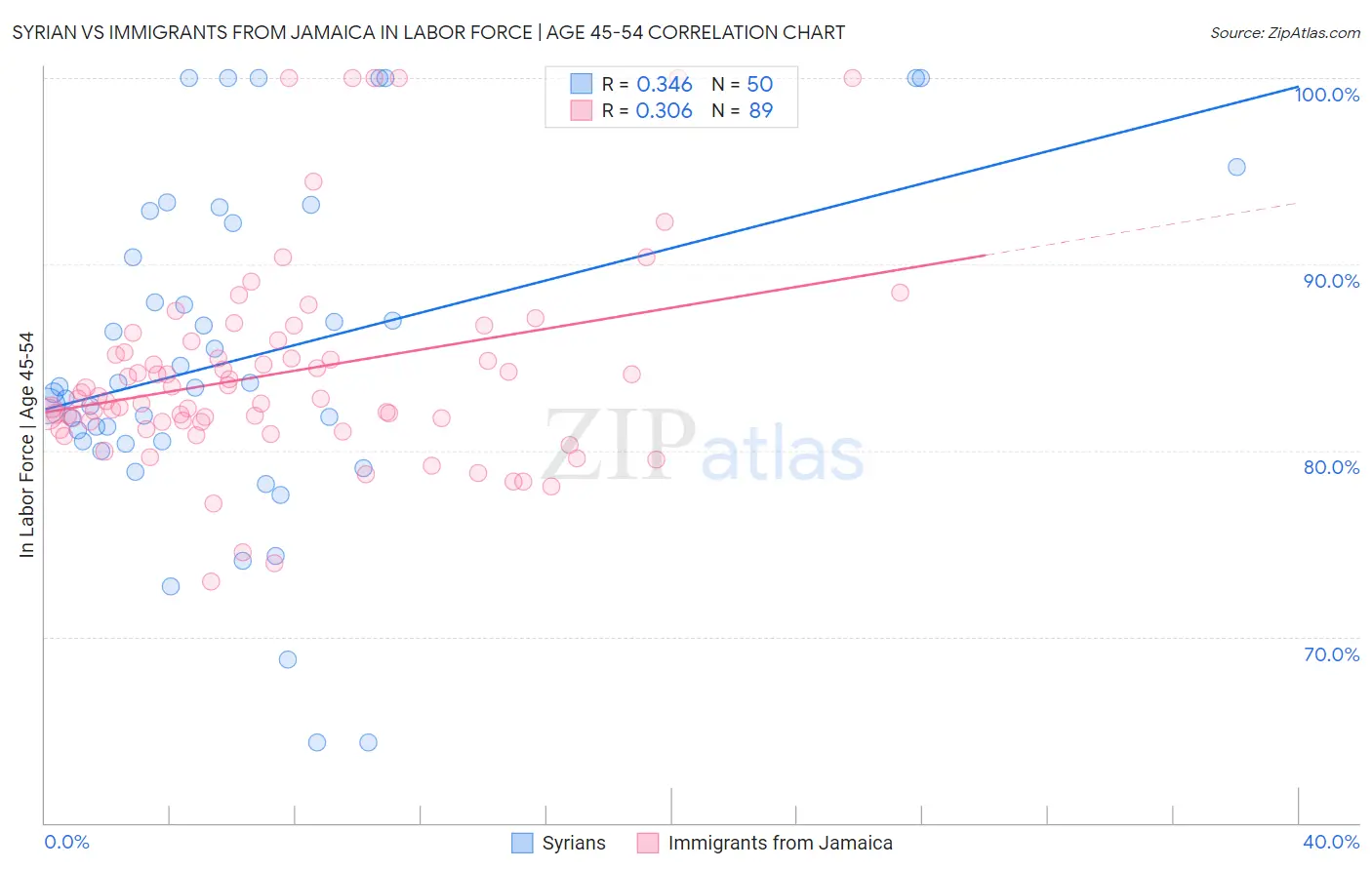 Syrian vs Immigrants from Jamaica In Labor Force | Age 45-54