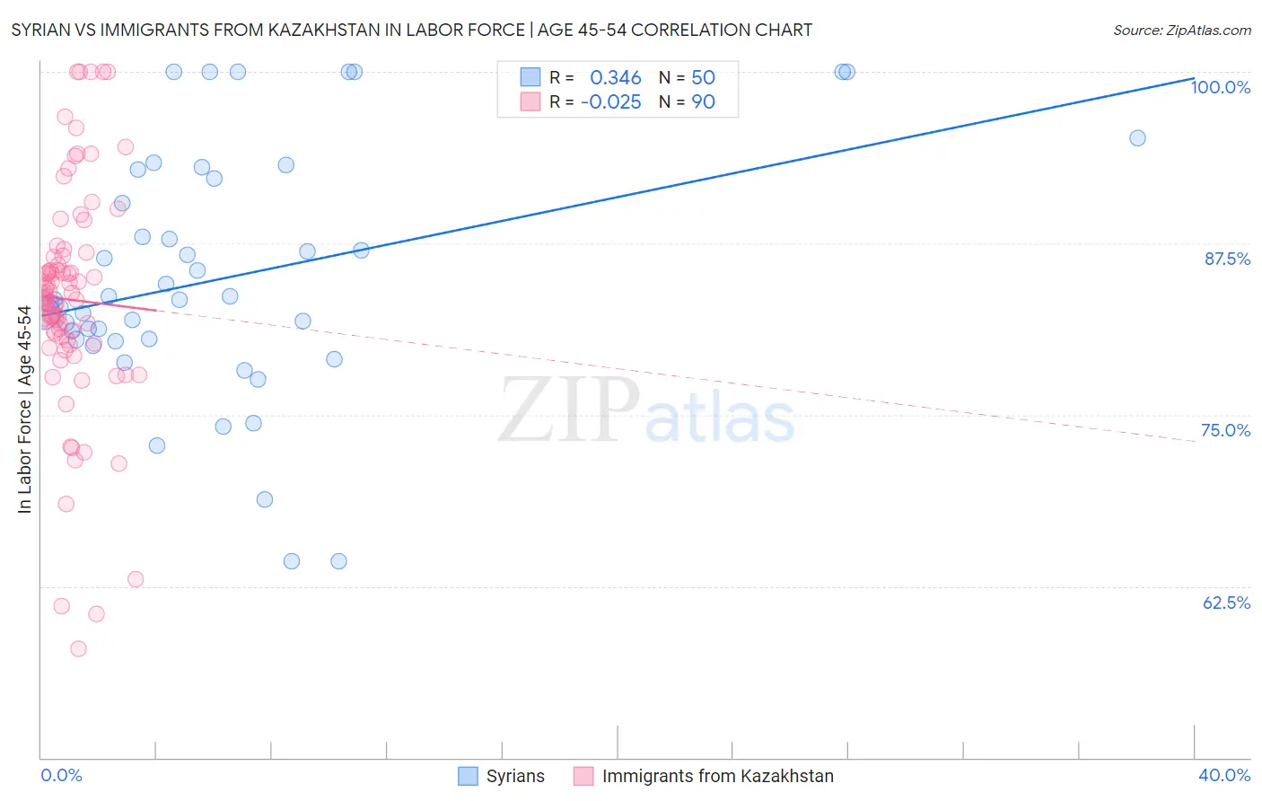 Syrian vs Immigrants from Kazakhstan In Labor Force | Age 45-54