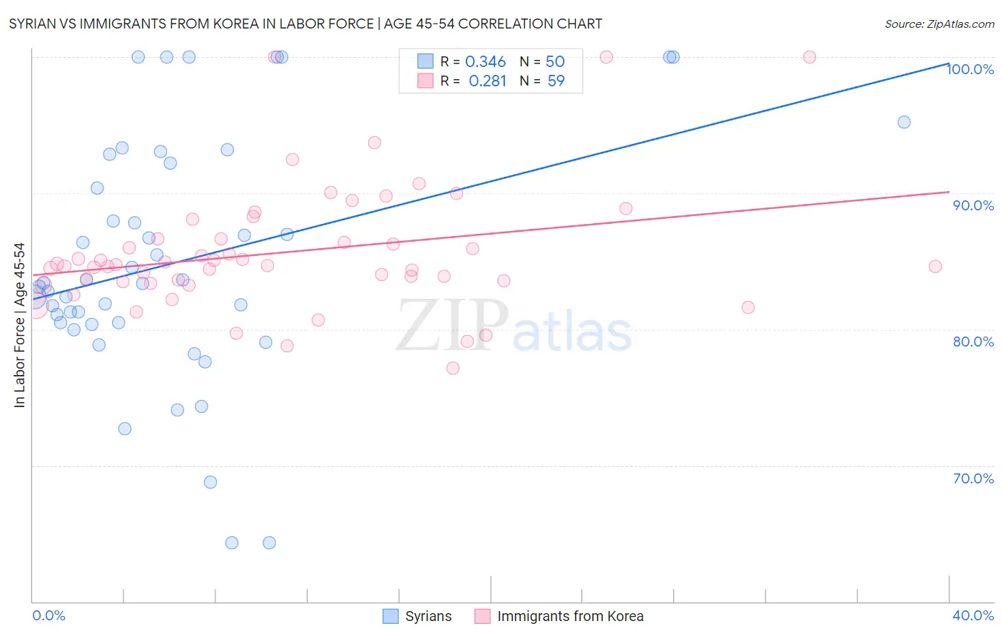 Syrian vs Immigrants from Korea In Labor Force | Age 45-54