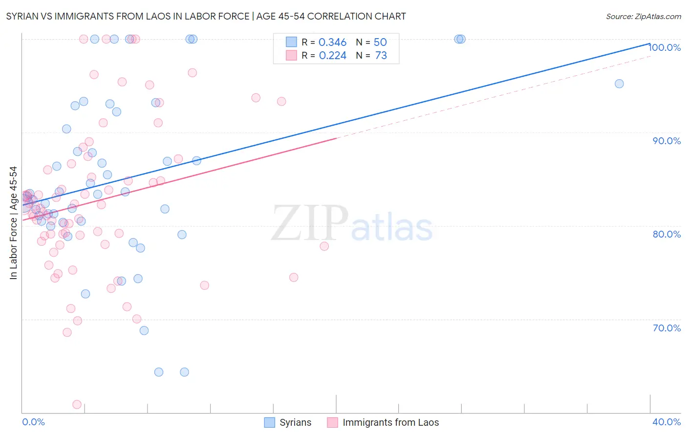 Syrian vs Immigrants from Laos In Labor Force | Age 45-54