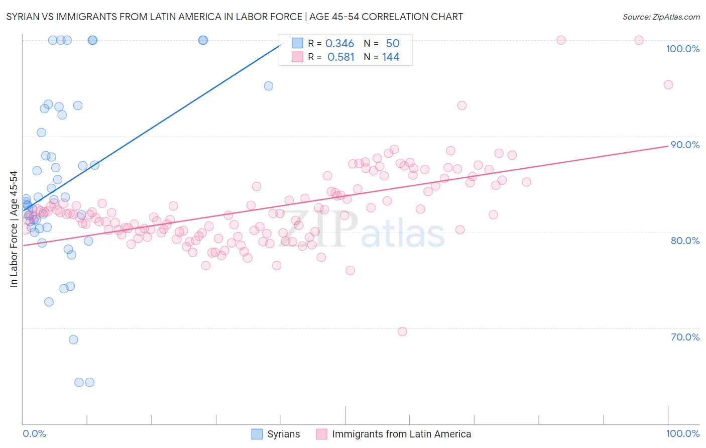 Syrian vs Immigrants from Latin America In Labor Force | Age 45-54
