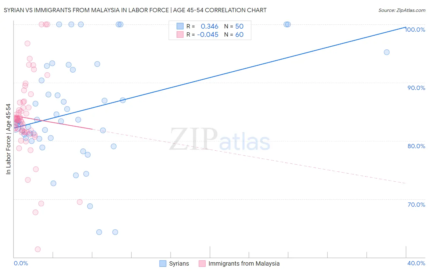 Syrian vs Immigrants from Malaysia In Labor Force | Age 45-54