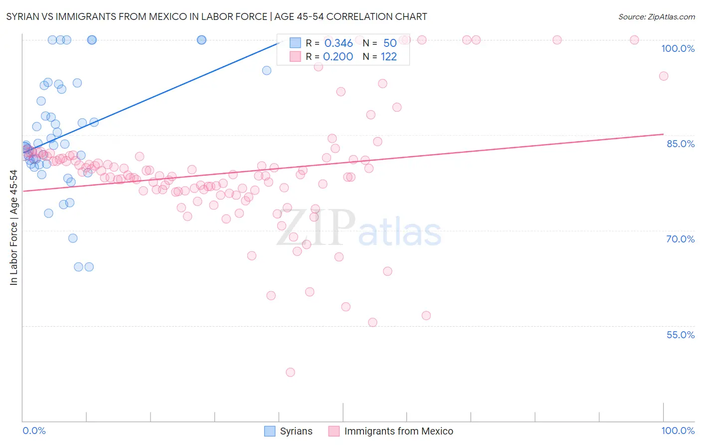 Syrian vs Immigrants from Mexico In Labor Force | Age 45-54