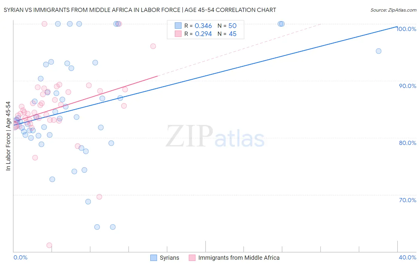 Syrian vs Immigrants from Middle Africa In Labor Force | Age 45-54