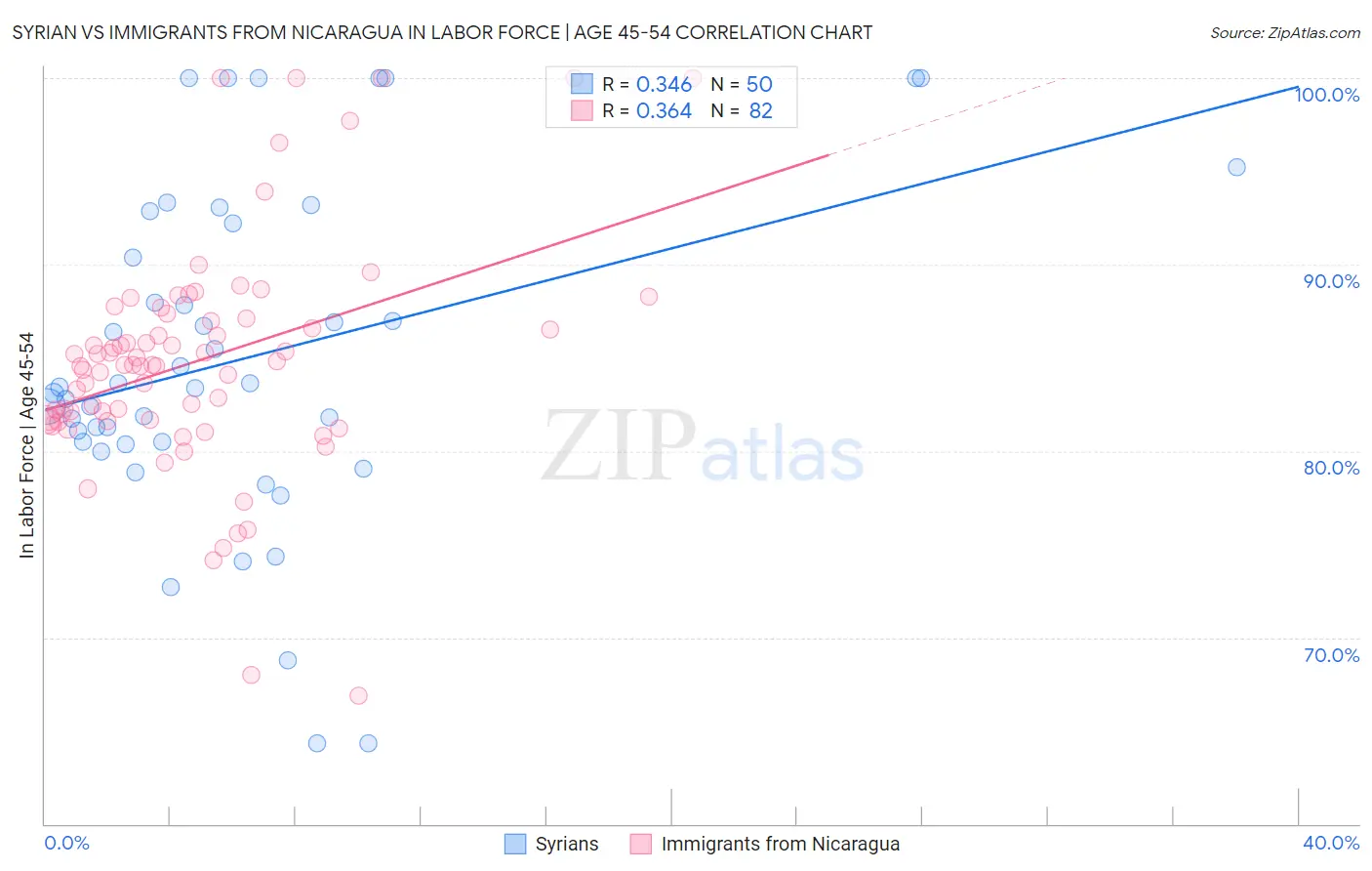 Syrian vs Immigrants from Nicaragua In Labor Force | Age 45-54