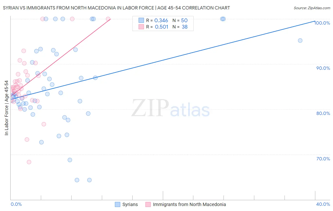 Syrian vs Immigrants from North Macedonia In Labor Force | Age 45-54