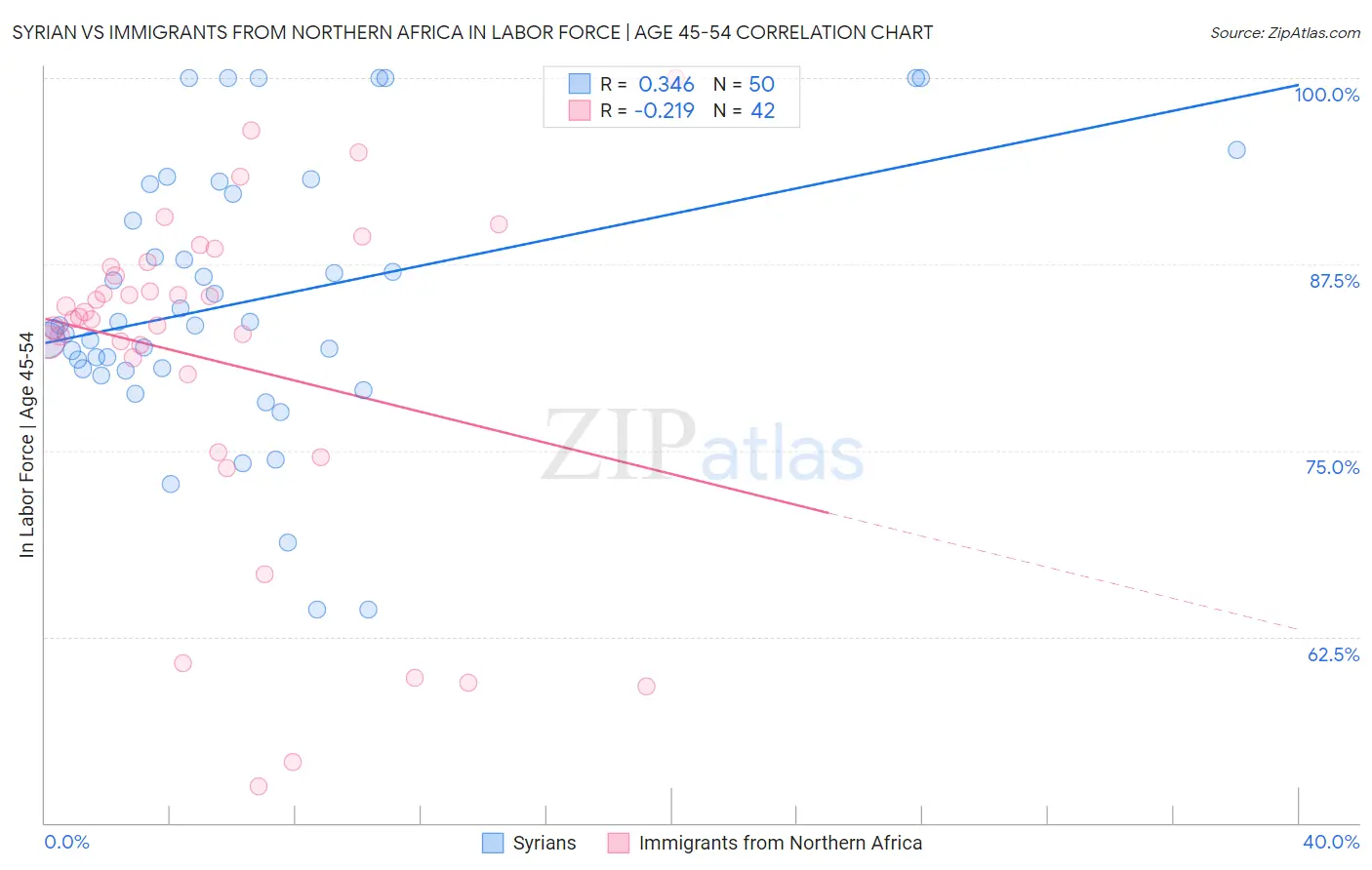 Syrian vs Immigrants from Northern Africa In Labor Force | Age 45-54