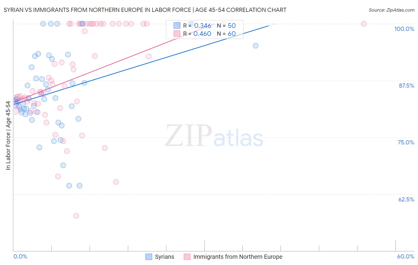 Syrian vs Immigrants from Northern Europe In Labor Force | Age 45-54