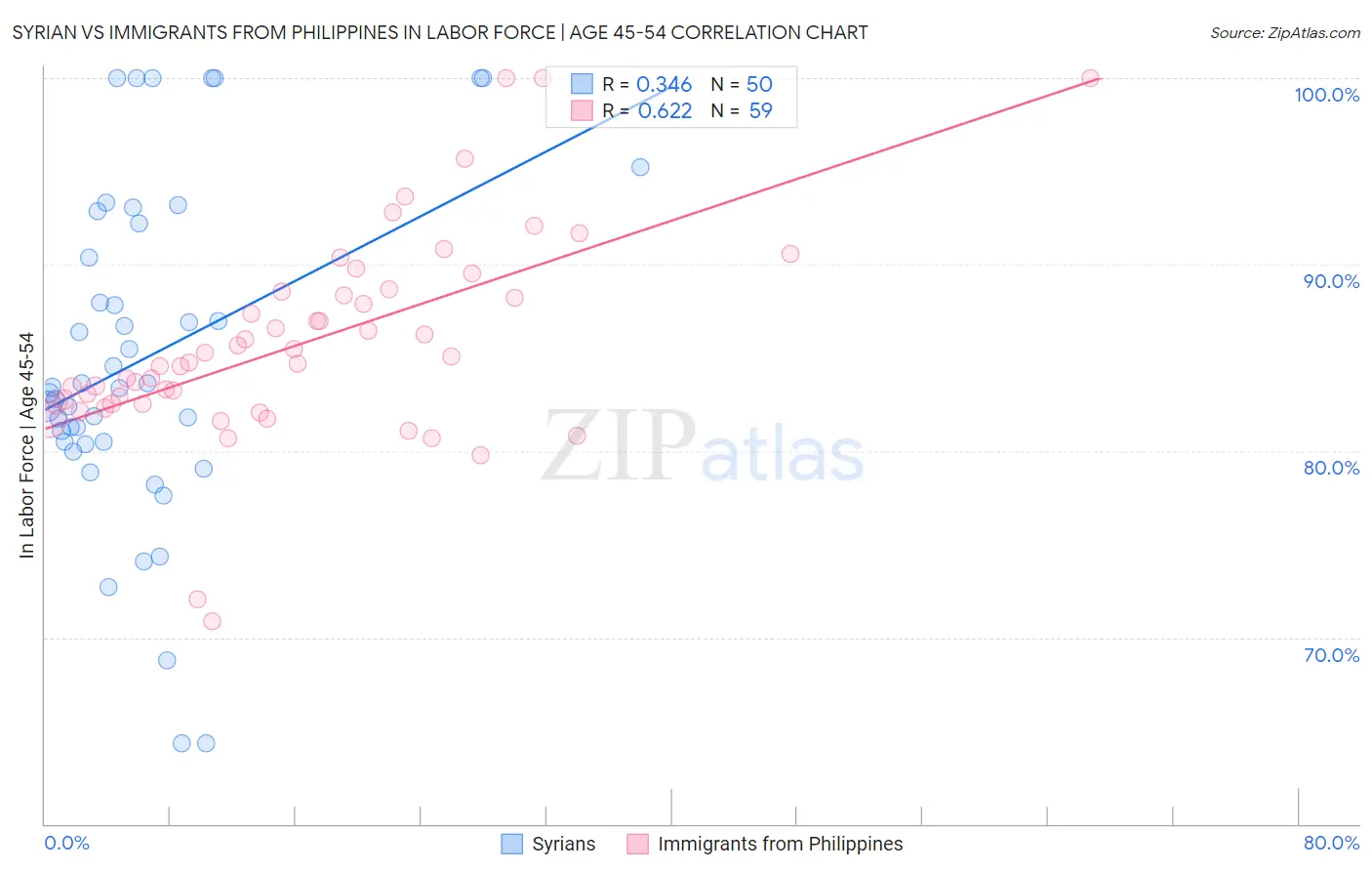 Syrian vs Immigrants from Philippines In Labor Force | Age 45-54