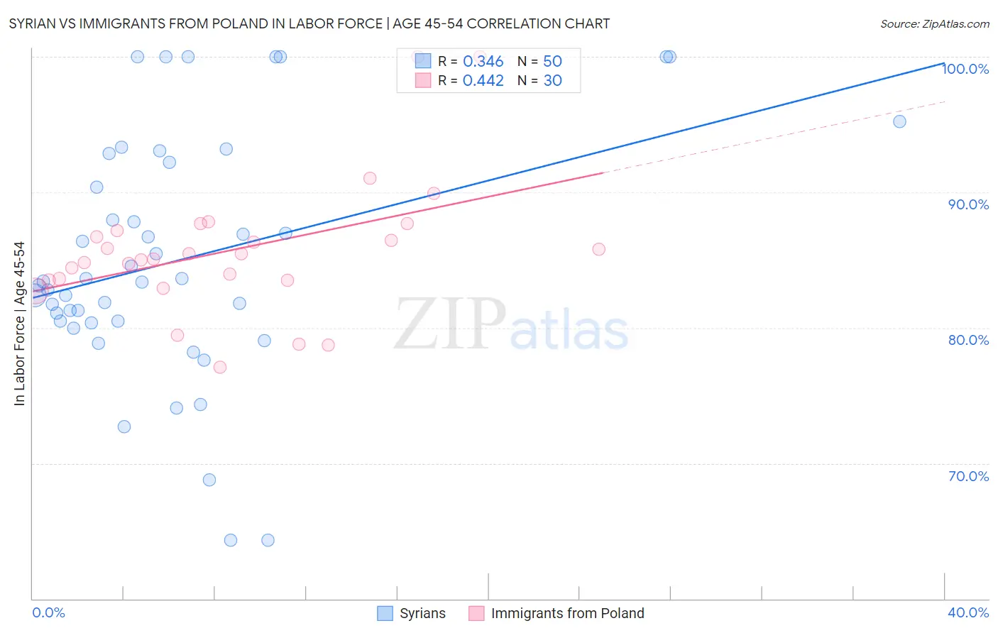 Syrian vs Immigrants from Poland In Labor Force | Age 45-54