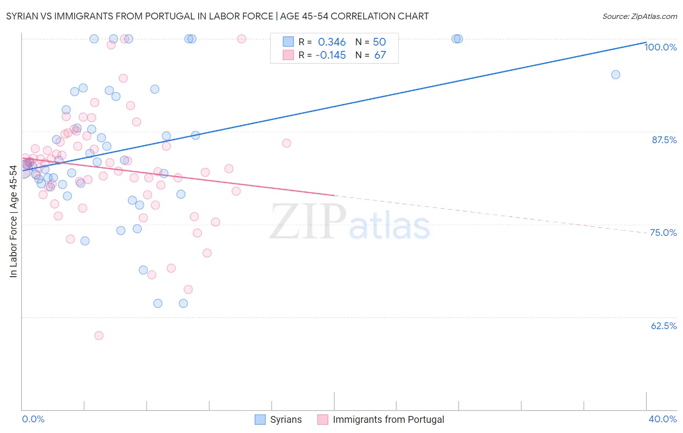 Syrian vs Immigrants from Portugal In Labor Force | Age 45-54