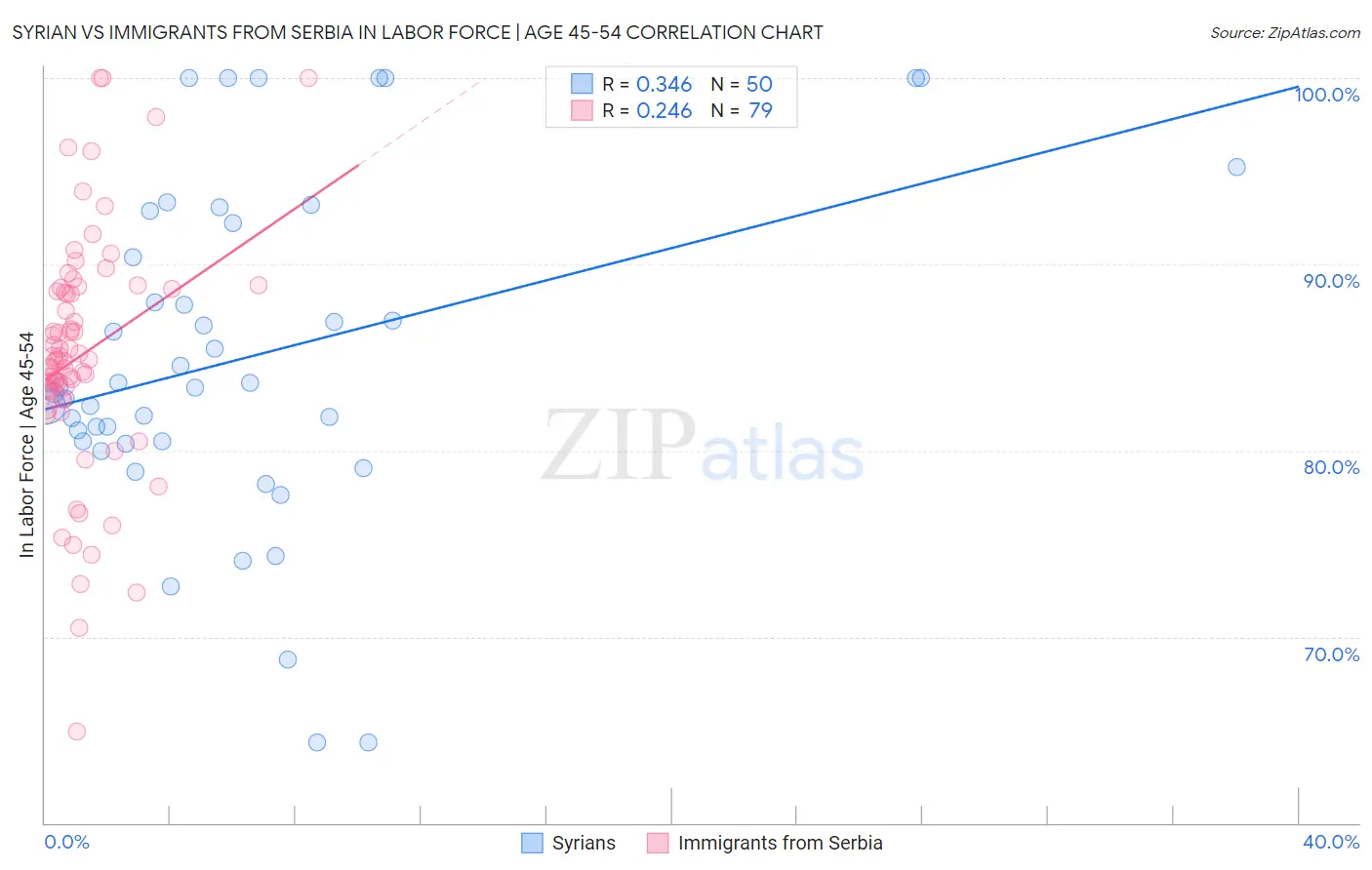 Syrian vs Immigrants from Serbia In Labor Force | Age 45-54