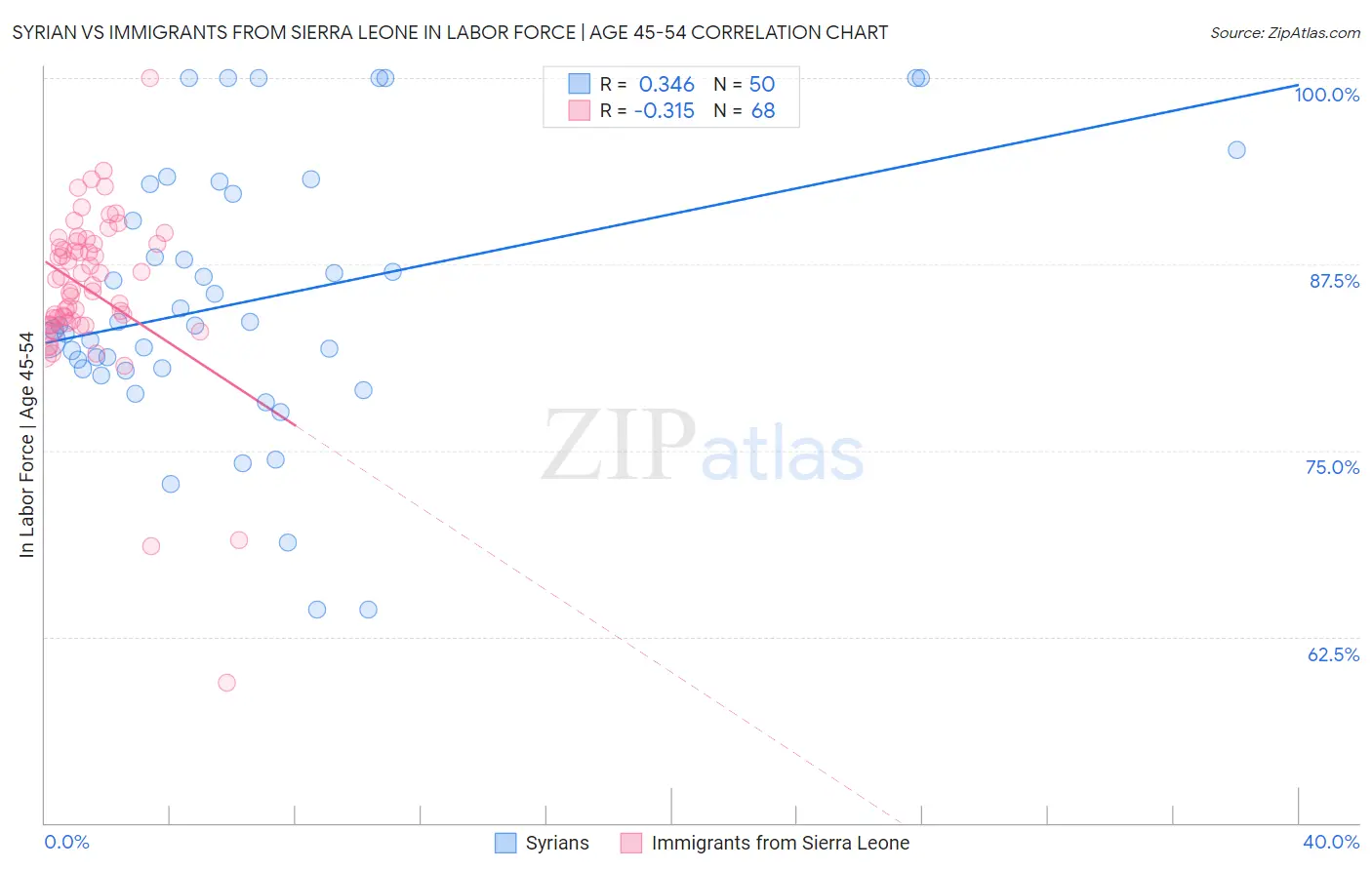 Syrian vs Immigrants from Sierra Leone In Labor Force | Age 45-54