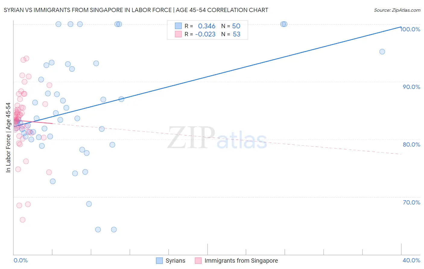 Syrian vs Immigrants from Singapore In Labor Force | Age 45-54