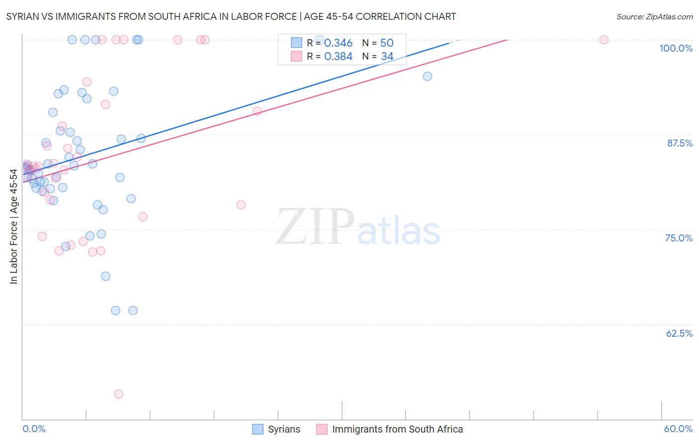 Syrian vs Immigrants from South Africa In Labor Force | Age 45-54