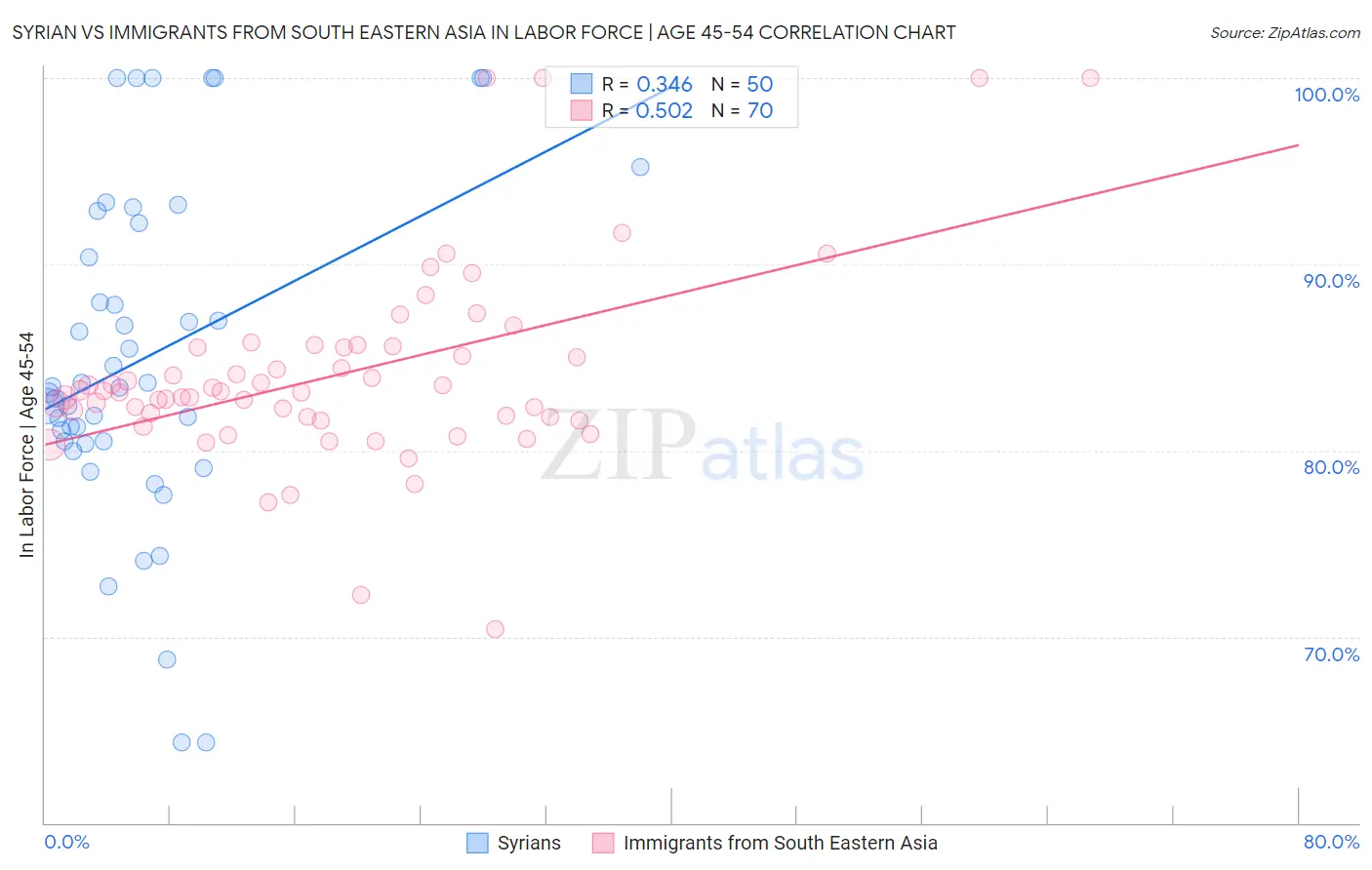 Syrian vs Immigrants from South Eastern Asia In Labor Force | Age 45-54