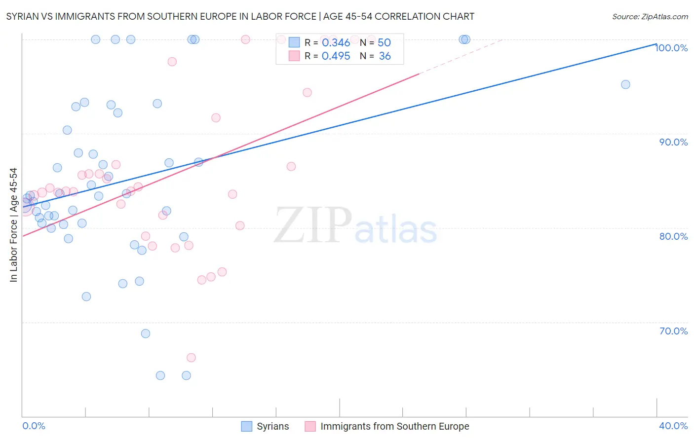 Syrian vs Immigrants from Southern Europe In Labor Force | Age 45-54